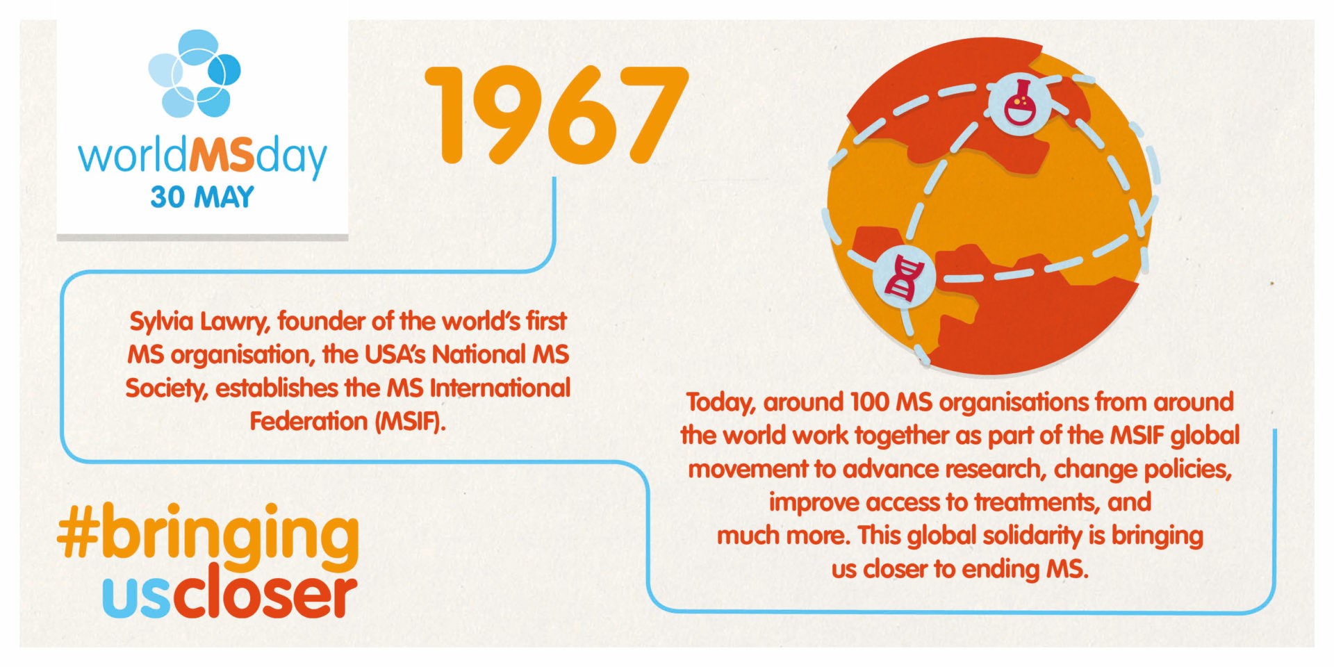 1967 Sylvia Lawry, founder of the world’s first MS organisation establishes the MS International Federation 