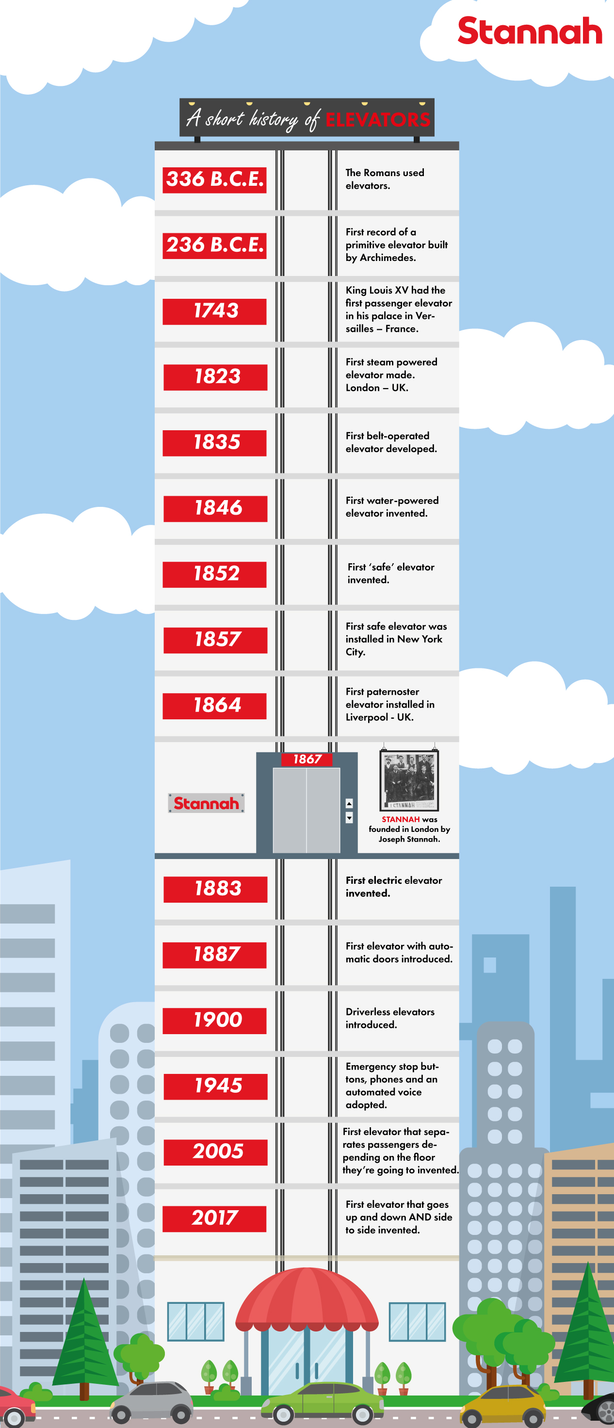 History of elevators and lifts in the USA