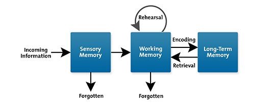 what is memory diagram