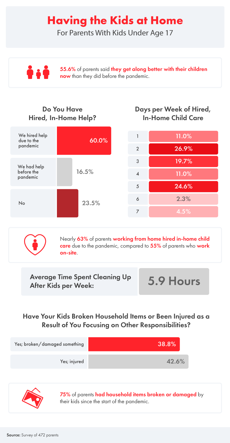 Having the Kids at Home infographic