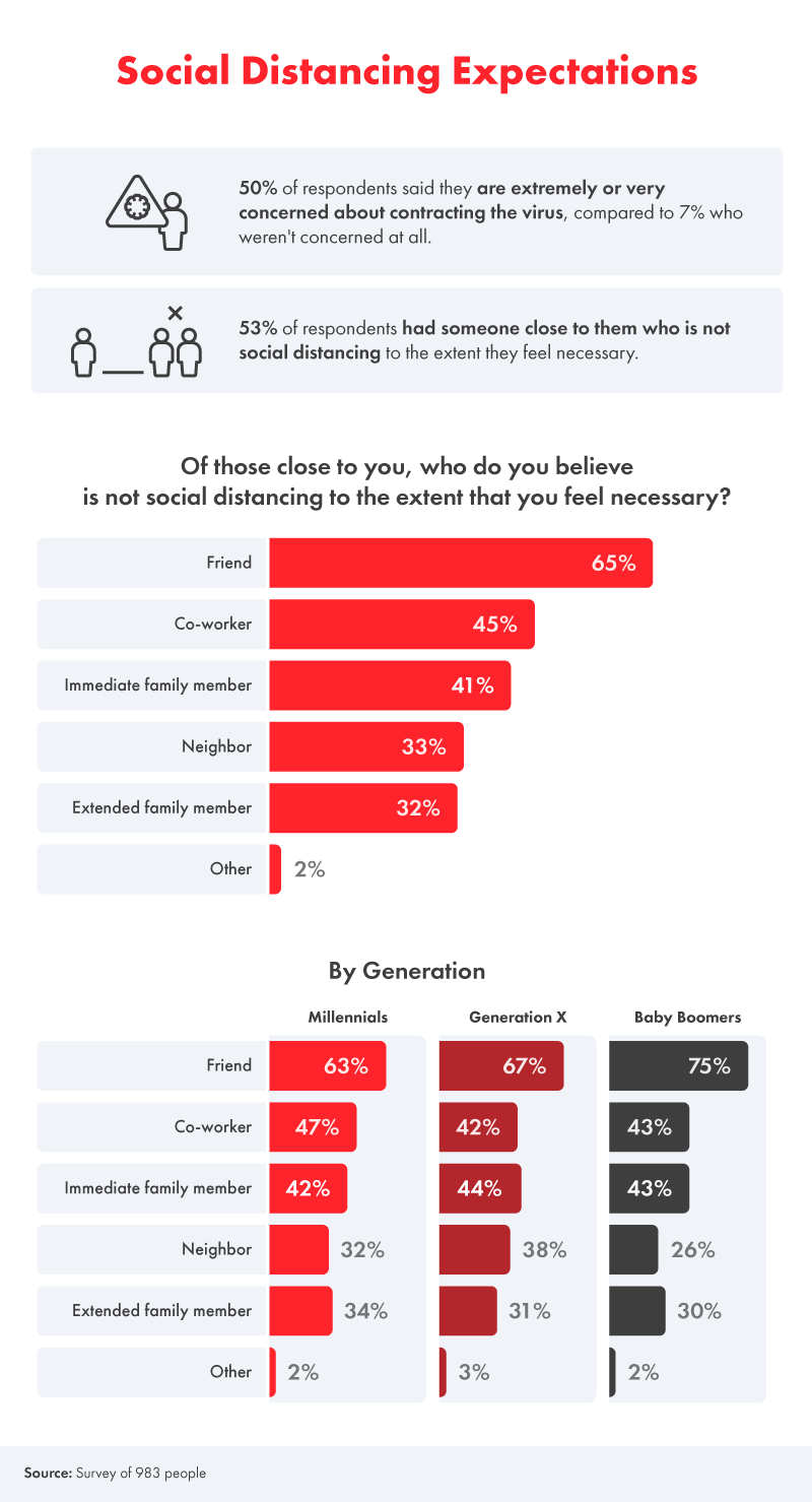 Social Distancing Expectations infographic