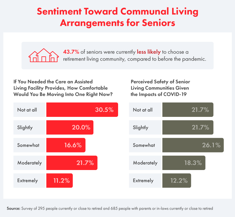 how people are feeling about communal living arrangements for seniors