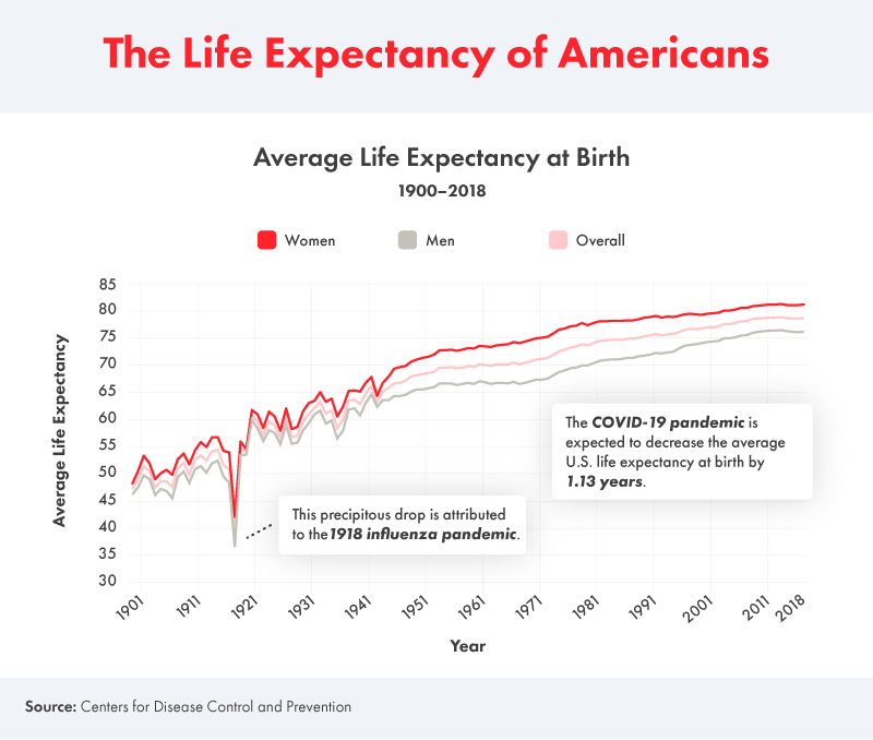 Life expectacy of americans 