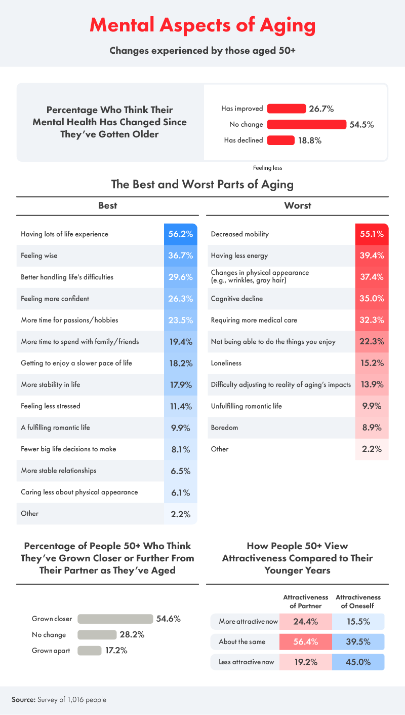 mental aspects of aging