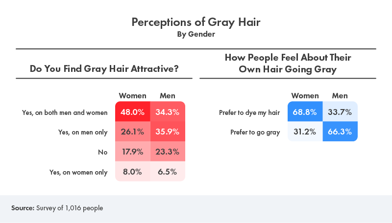 perceptions of gray hair