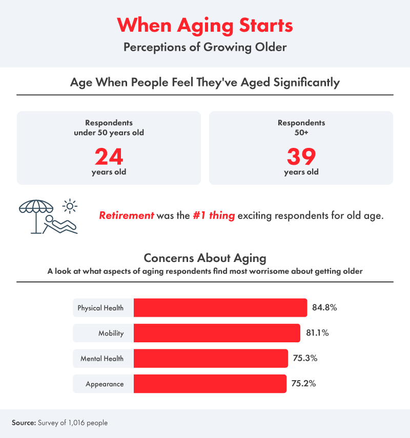 when aging starts - responses
