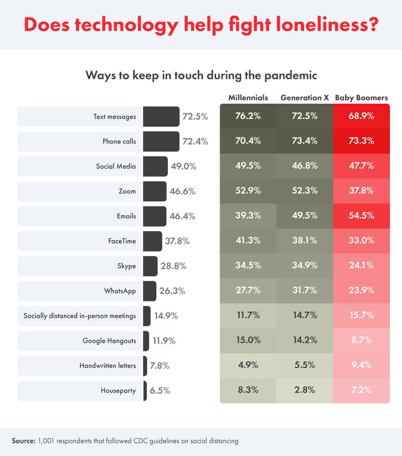 technology fighting loneliness graphic
